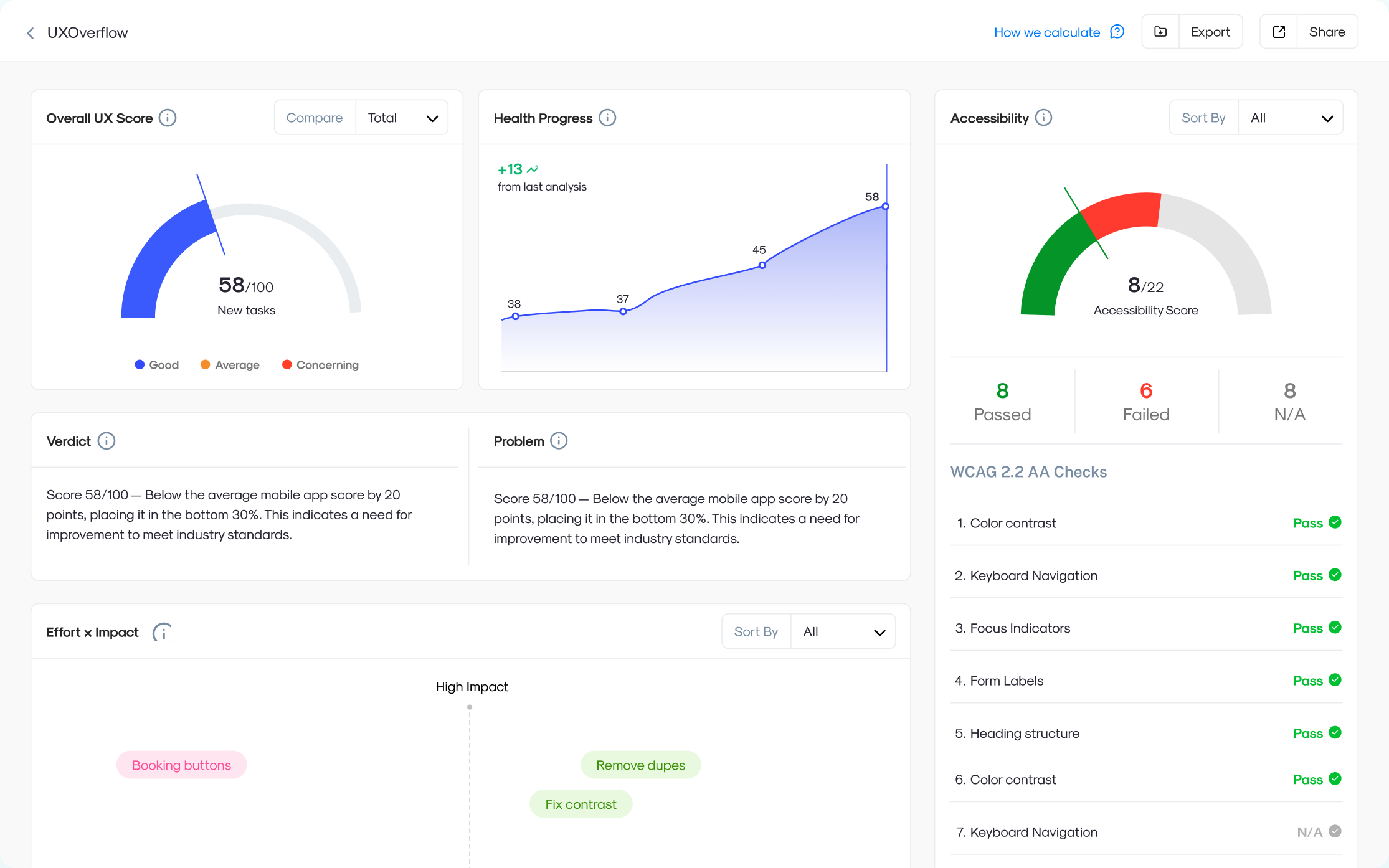 Sample UX report dashboard showing Overall UX Score, Health Progress, Accessibility metrics, Verdict, and Problem analysis